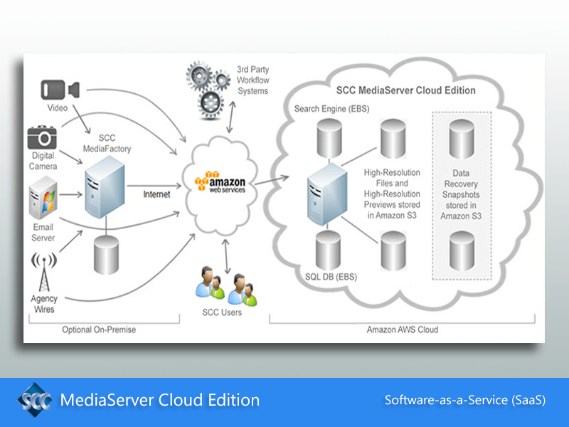 SCC MediaServer Cloud Edition Digital Asset Management (DAM) System